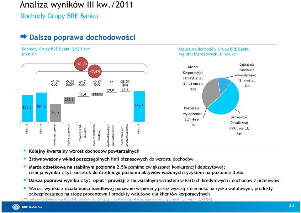 dywidend +7,6% +1,0% +5,3% x4,7 +5,2% QoQ 1) QoQ 2) QoQ QoQ 111,4 Wynik na działalności handlowej -/+ -38,5% QoQ 20,0 23,2 Wynik na lokacyjnych pap.