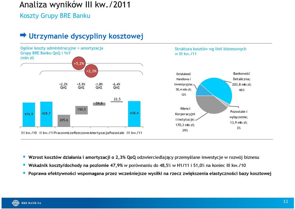 /11 416,9 428,7 +2,2% QoQ 205,6 +5,5% QoQ 150,5 +2,3% -1,8% QoQ 59,8-6,4% QoQ 22,5 438,4 III kw./10 II kw./11pracowniczerzeczoweamortyzacjapozostałe III kw.