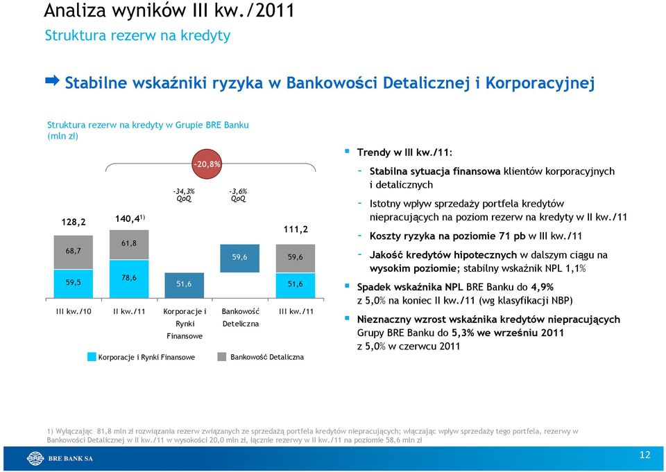 QoQ III kw./10 II kw./11 Korporacje i 59,6 59,6 51,6 51,6 Rynki Finansowe Korporacje i Rynki Finansowe -20,8% -3,6% QoQ Bankowość Deteliczna 111,2 III kw./11 Bankowość Detaliczna Trendy w III kw.