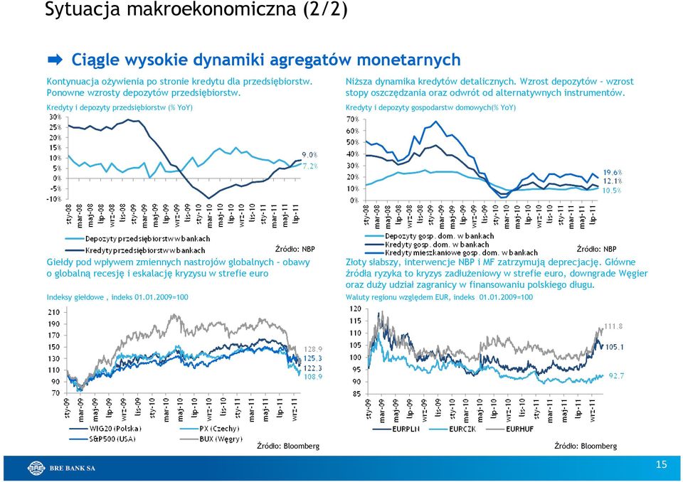 Kredyty i depozyty gospodarstw domowych(% YoY) Giełdy pod wpływem zmiennych nastrojów globalnych obawy o globalną recesję i eskalację kryzysu w strefie euro Indeksy giełdowe, indeks 01.