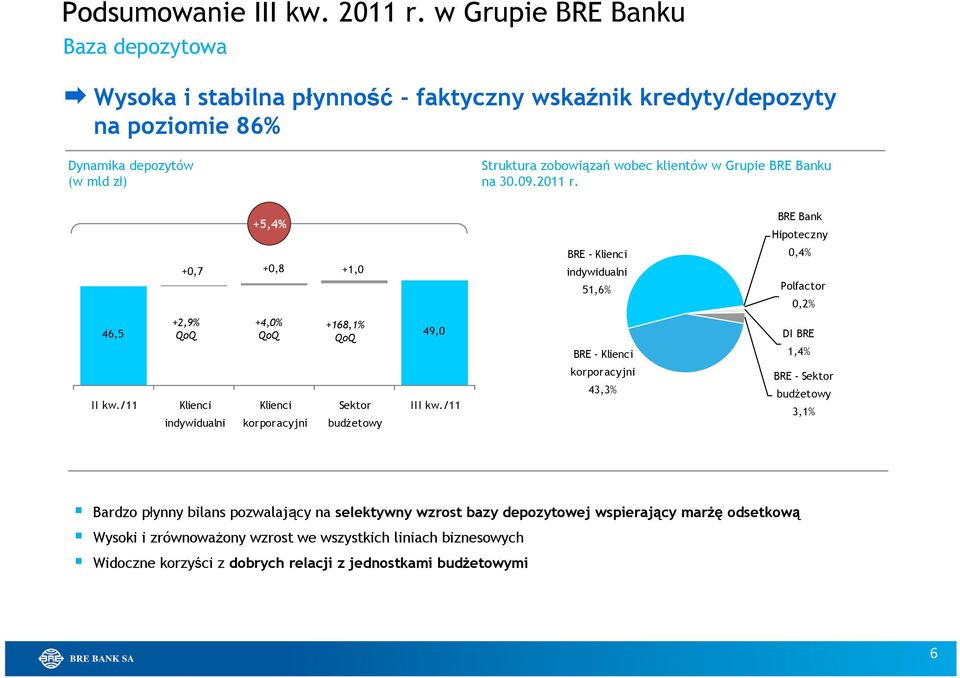 BRE Banku na 30.09.2011 r. +5,4% +0,7 +0,8 +1,0 46,5 +2,9% +4,0% +168,1% QoQ QoQ QoQ 49,0 II kw./11 Klienci indywidualni Klienci korporacyjni Sektor budżetowy III kw.