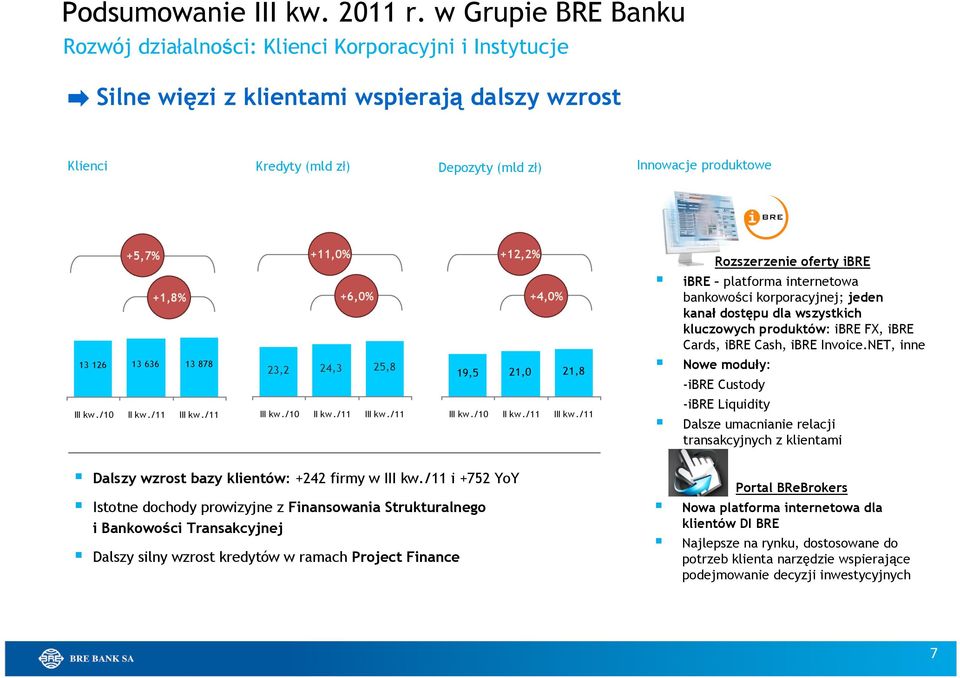 13 126 13 636 13 878 +11,0% +6,0% 23,2 24,3 25,8 +12,2% +4,0% 19,5 21,0 21,8 Rozszerzenie oferty ibre ibre platforma internetowa bankowości korporacyjnej; jeden kanał dostępu dla wszystkich