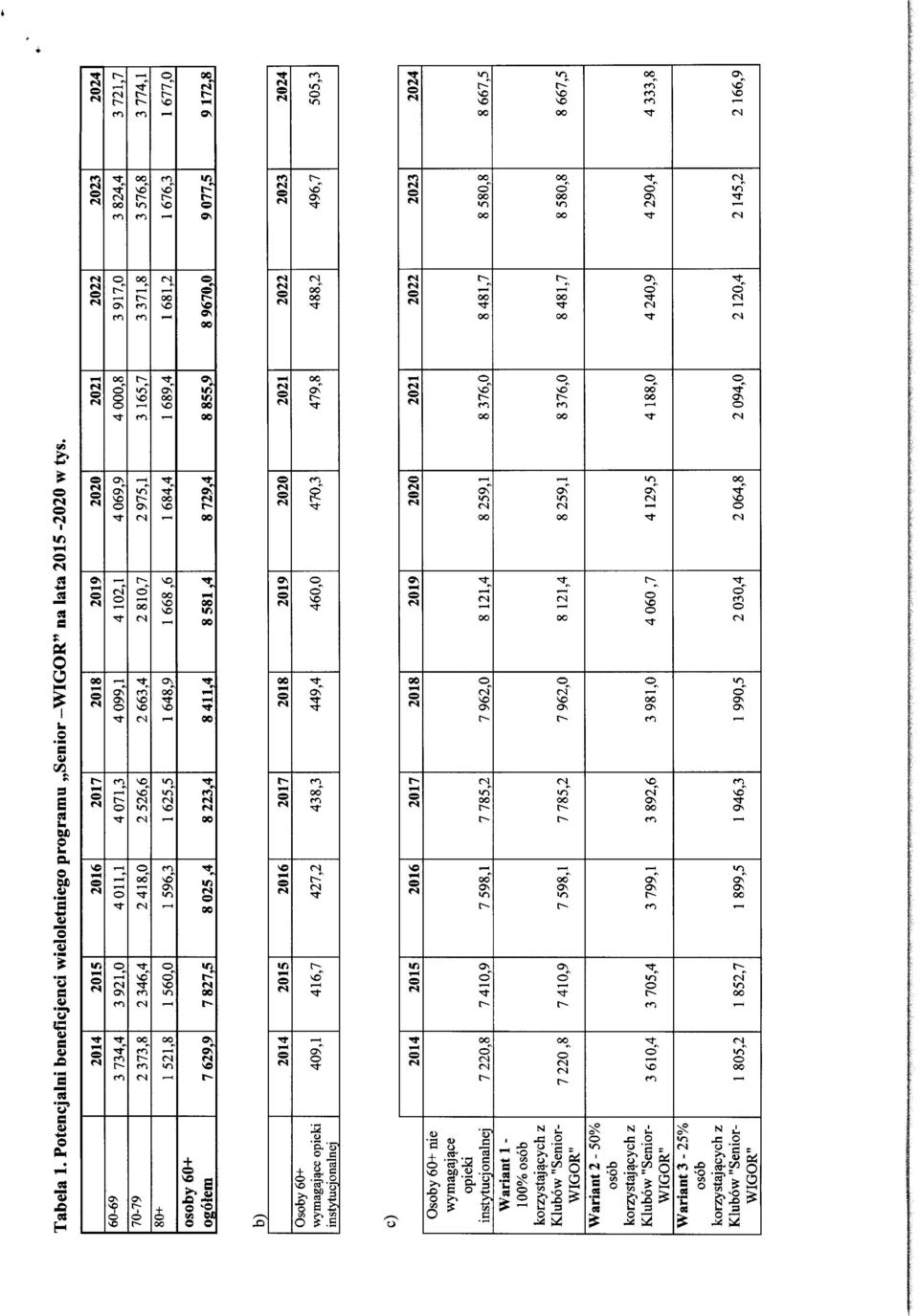 I I "^ CN CN O" CN 2017 2016 7 785,2 7 598,1 7 785,2 7 598,1 3 892,6 3 799,1 1 946,3 1 899,5 s" m CN s" 2015 7 410,9 7 410,9 3 705,4 1 852,7 'a «'^" m cn CN OS 2014 7 220,8 7 220,8 3 610,4 1 805,2 H