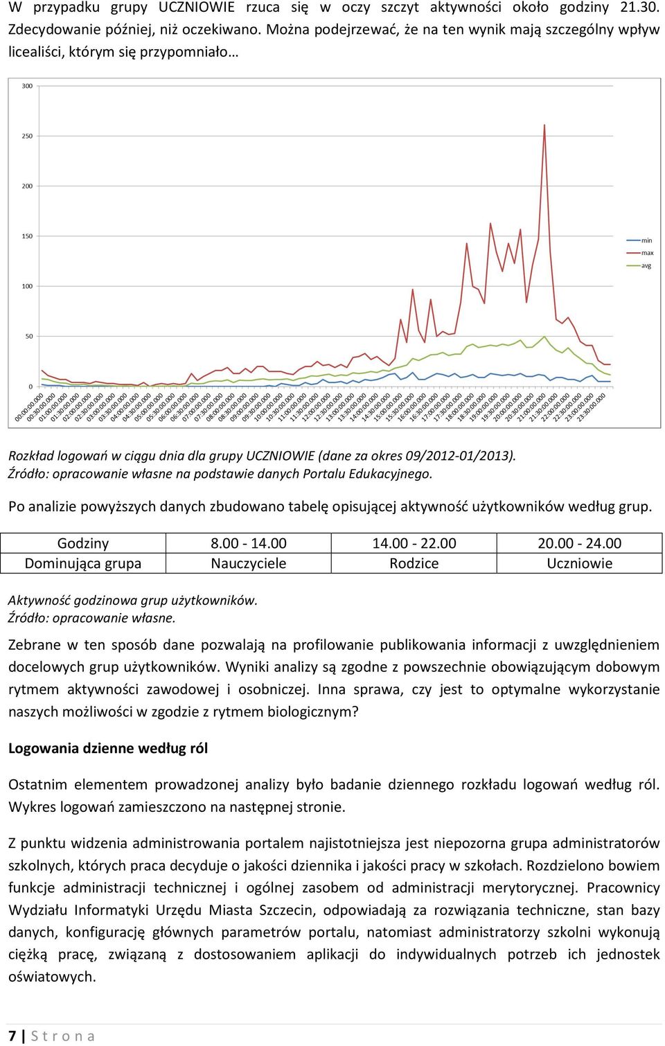 Źródło: opracowanie własne na podstawie danych Portalu Edukacyjnego. Po analizie powyższych danych zbudowano tabelę opisującej aktywność użytkowników według grup. Godziny 8.00-14.00 14.00-22.00 20.