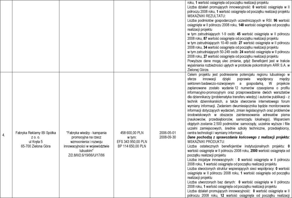 gospodarczych uczestniczących w RSI: 96 wartość osiągnięta w II półroczu 2008 roku, 148 wartość osiągnięta od początku w tym zatrudniających 1-9 osób: 45 wartość osiągnięta w II półroczu 2008 roku,