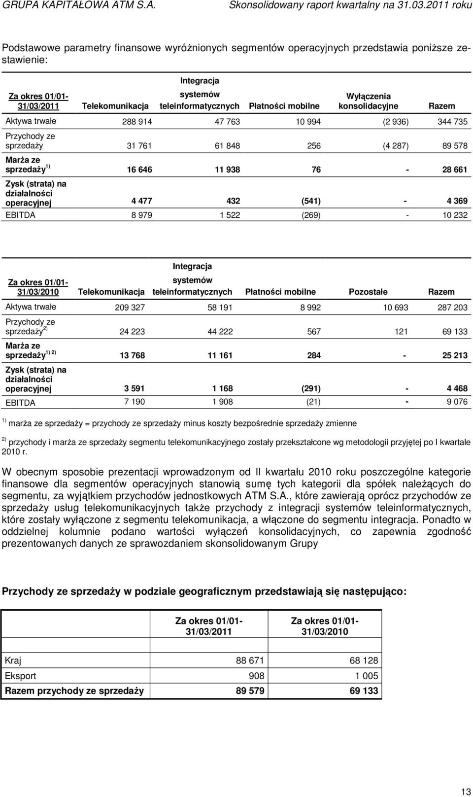 (strata) na działalności operacyjnej 4 477 432 (541) - 4 369 EBITDA 8 979 1 522 (269) - 10 232 Za okres 01/01-31/03/2010 Telekomunikacja Integracja systemów teleinformatycznych Płatności mobilne