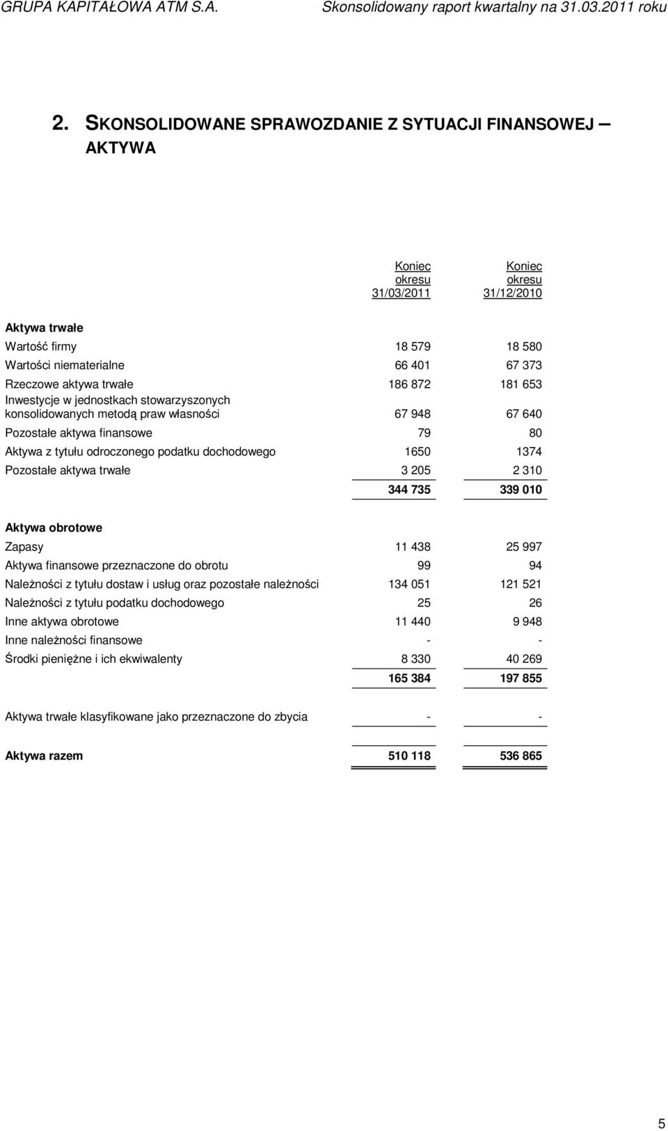 dochodowego 1650 1374 Pozostałe aktywa trwałe 3 205 2 310 344 735 339 010 Aktywa obrotowe Zapasy 11 438 25 997 Aktywa finansowe przeznaczone do obrotu 99 94 NaleŜności z tytułu dostaw i usług oraz