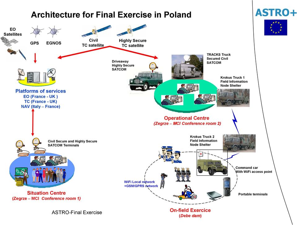 Operational Centre (Zegrze MCI Conference room 2) Civil Secure and Highly Secure SATCOM Terminals Krokus Truck 2 Field Information Node Shelter Command car