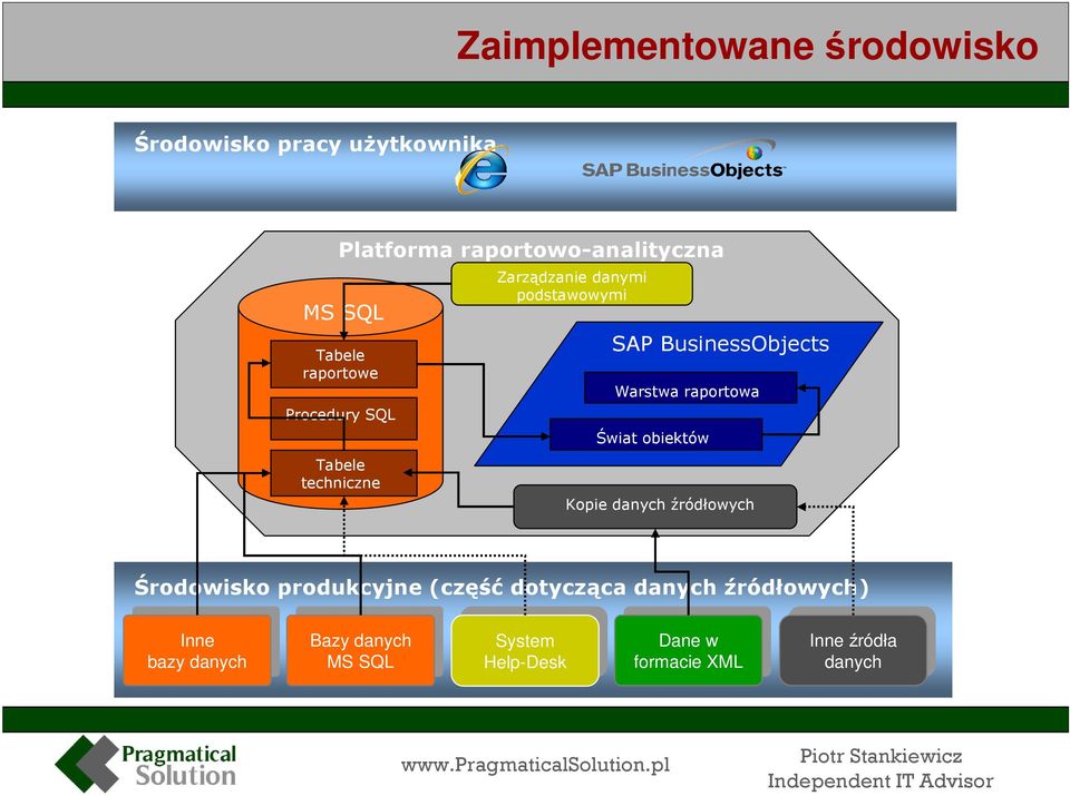 źródłowych Środowisko produkcyjne (część dotycząca danych źródłowych) Inne Inne bazy danych bazy danych Bazy Bazy danych