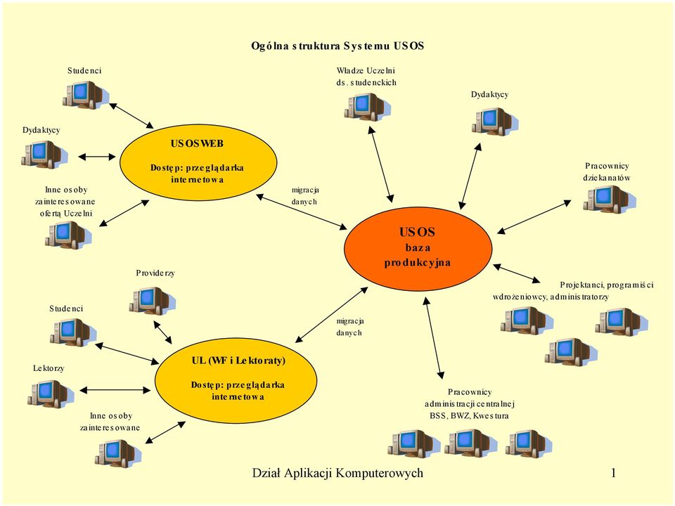 inte re s owa ne ofertą Uczelni danych US OS baza produkcyjna Providerzy Projektanci, programiś ci wdrożeniowcy, administratorzy