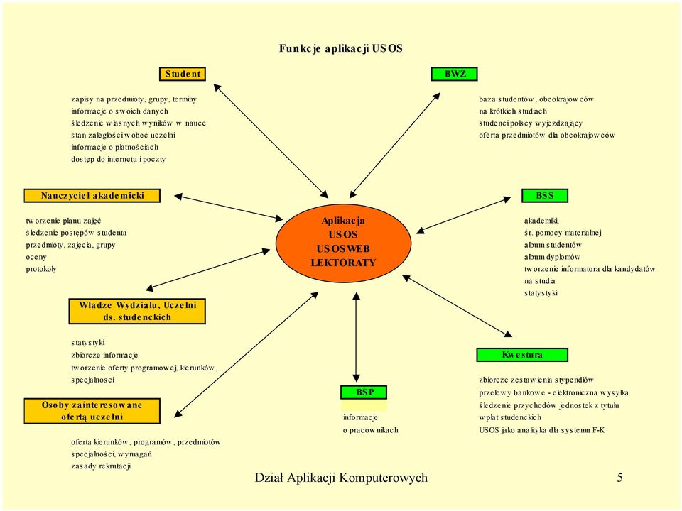 studenta przedmioty, zajęcia, grupy oceny Nauczyciel akademicki protokoły Władze Wydziału, Uczelni ds. studenckich Aplikacja USOS USOSWEB LEKTORATY BSS akademiki, ś r.