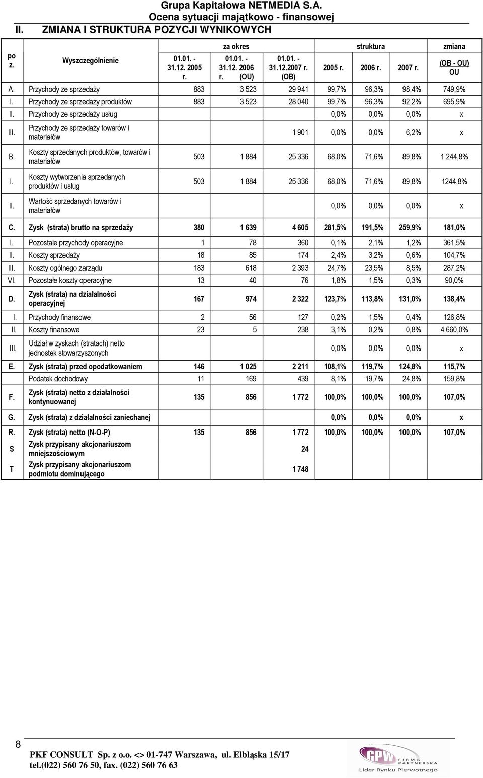 Przychody ze sprzedaŝy produktów 883 3 523 28 040 99,7% 96,3% 92,2% 695,9% II.