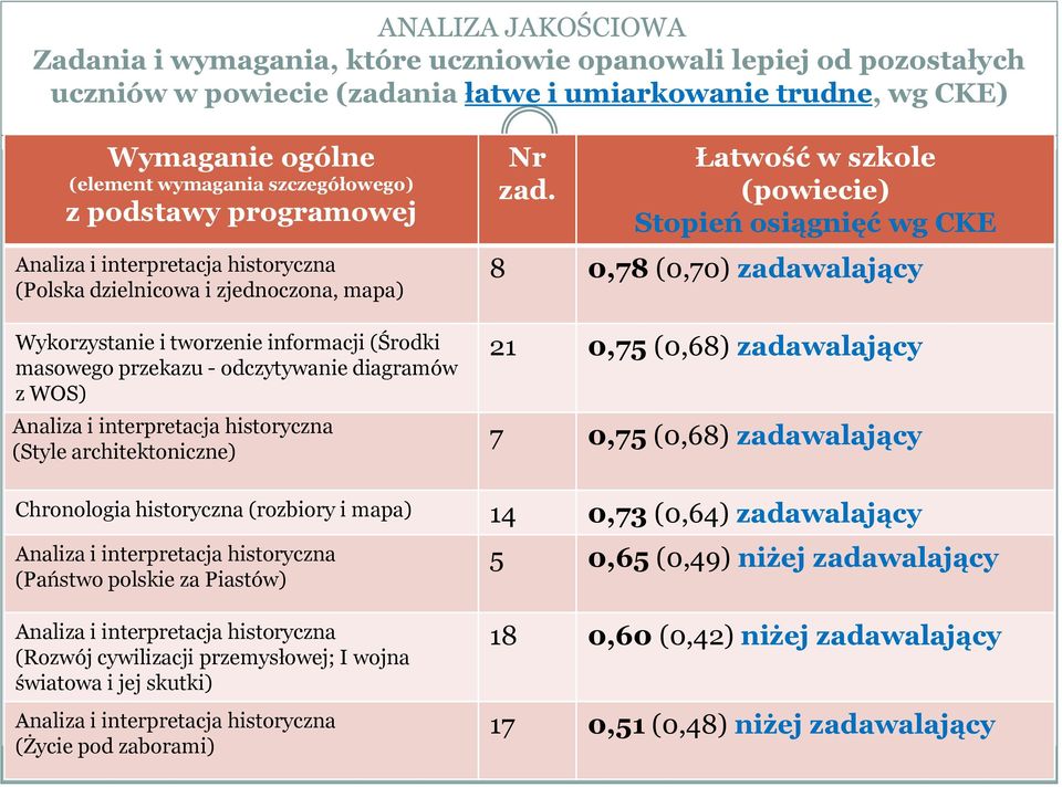 diagramów z WOS) Analiza i interpretacja historyczna (Style architektoniczne) Nr zad.