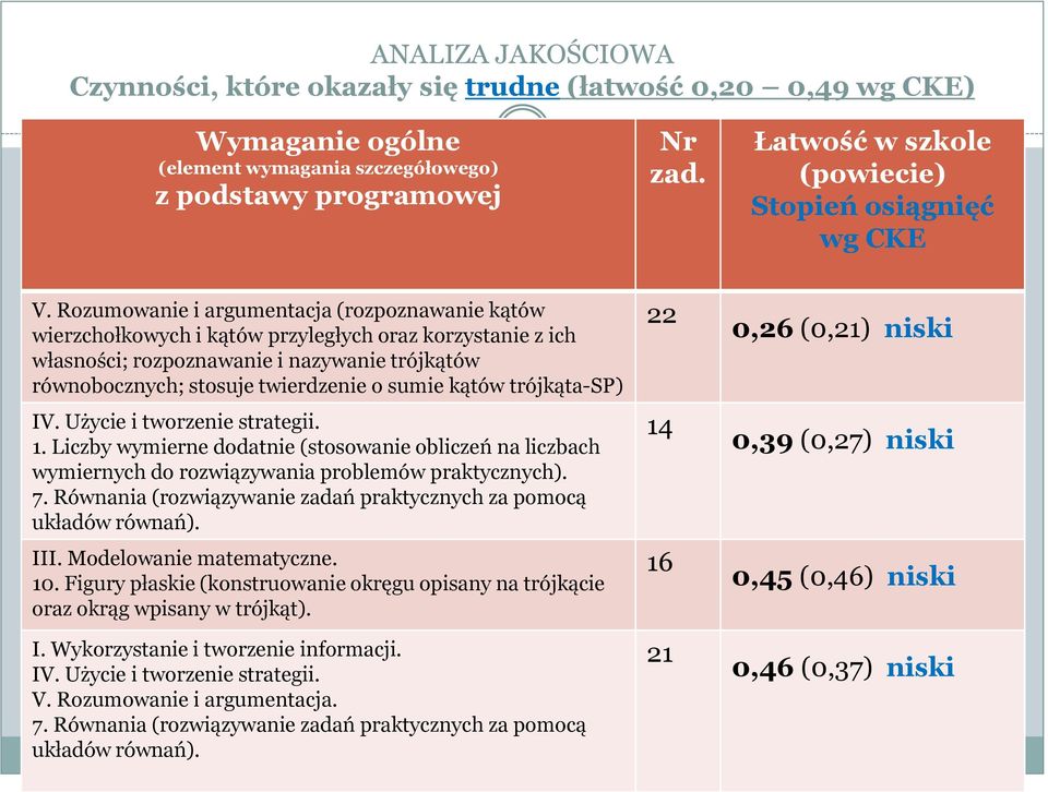 Rozumowanie i argumentacja (rozpoznawanie kątów wierzchołkowych i kątów przyległych oraz korzystanie z ich własności; rozpoznawanie i nazywanie trójkątów równobocznych; stosuje twierdzenie o sumie