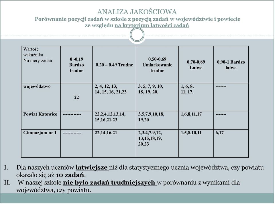 ------- Powiat Katowice ------------ 22,2,4,12,13,14, 15,16,21,23 3,5,7,9,10,18, 19,20 1,6,8,11,17 ------- Gimnazjum nr 1 ------------ 22,14,16,21 2,3,4,7,9,12, 13,15,18,19, 20,23 1,5,8,10,11