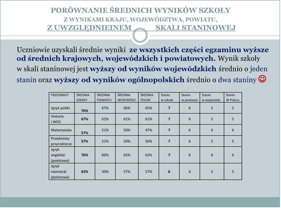 Wynik szkoły w skali staninowej jest wyższy od wyników wojewódzkich średnio o jeden stanin oraz wyższy od wyników ogólnopolskich średnio o dwa staniny PRZEDMIOT ŚREDNIA SZKOŁY ŚREDNIA POWIATU