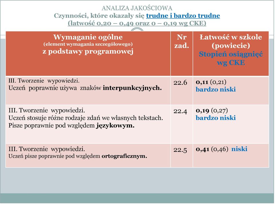 Uczeń poprawnie używa znaków interpunkcyjnych. 22.6 0,11 (0,21) bardzo niski III. Tworzenie wypowiedzi.