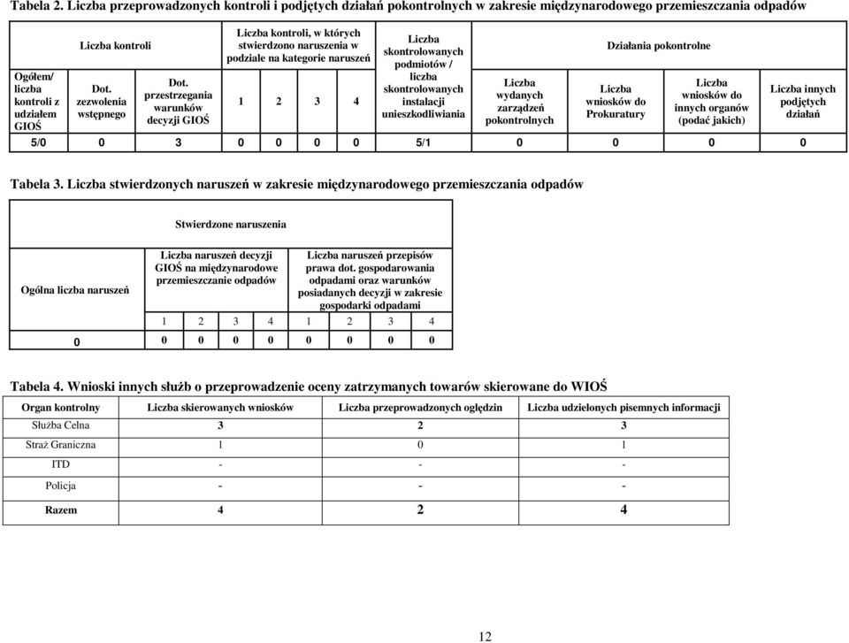 przestrzegania warunków decyzji GIOŚ Liczba kontroli, w których stwierdzono naruszenia w podziale na kategorie naruszeń 1 2 3 4 Liczba skontrolowanych podmiotów / liczba skontrolowanych instalacji