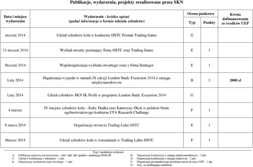 firmą Strategor Luty Organizacja wyjazdu w ramach IX edycji London Study Excursion o zasięgu międzynarodowym B 3 2000 zł Luty Udział członków SKN IK Profit w programie London Study Excursion G 4