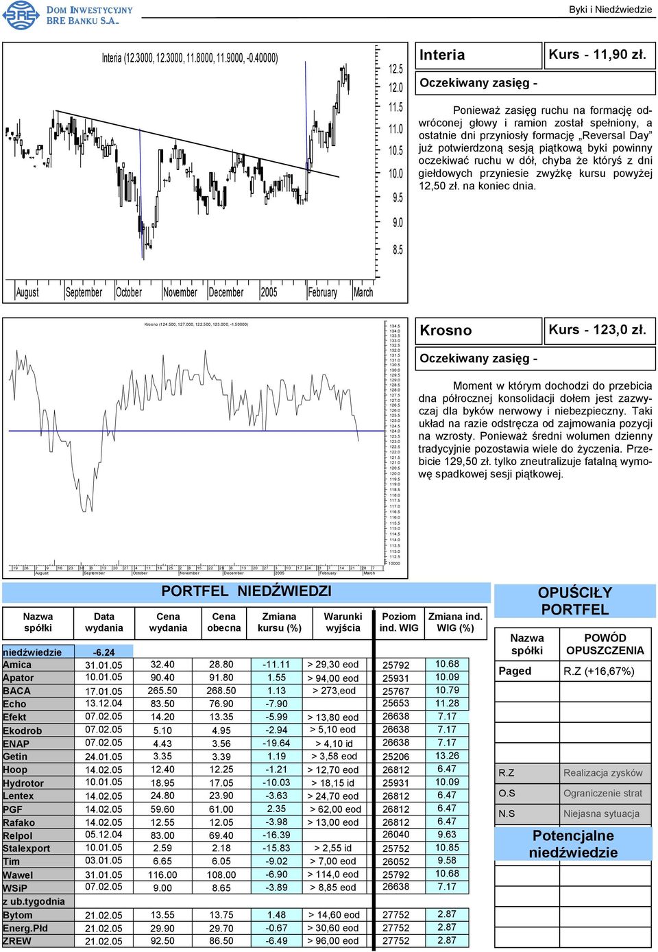 że któryś z dni giełdowych przyniesie zwyżkę kursu powyżej 12,50 zł. na koniec dnia. August September October Krosno (124.500, 127.000, 122.500, 123.000, -1.50000) 134.5 134.0 133.5 133.0 132.5 132.