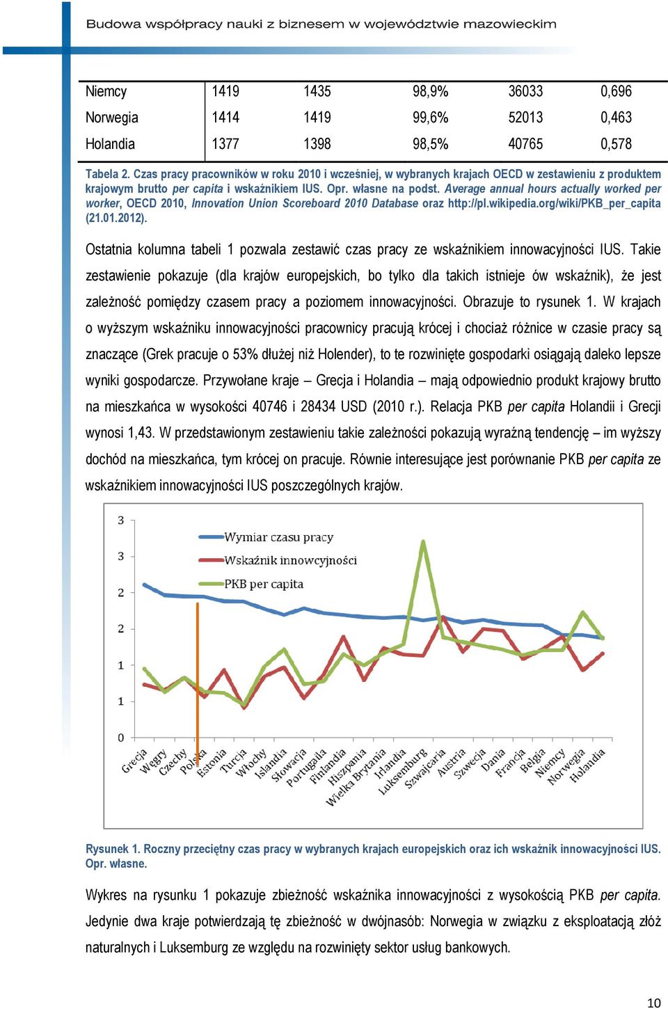 Average annual hours actually worked per worker, OECD 2010, Innovation Union Scoreboard 2010 Database oraz http://pl.wikipedia.org/wiki/pkb_per_capita (21.01.2012).