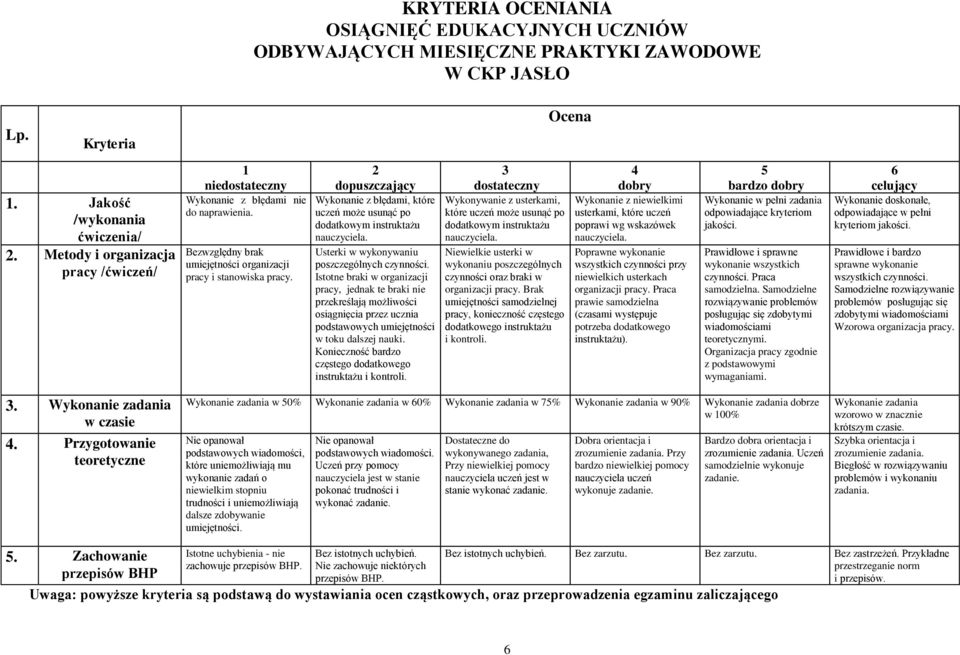 2 dopuszczający Wykonanie z błędami, które uczeń może usunąć po dodatkowym instruktażu nauczyciela. Usterki w wykonywaniu poszczególnych czynności.