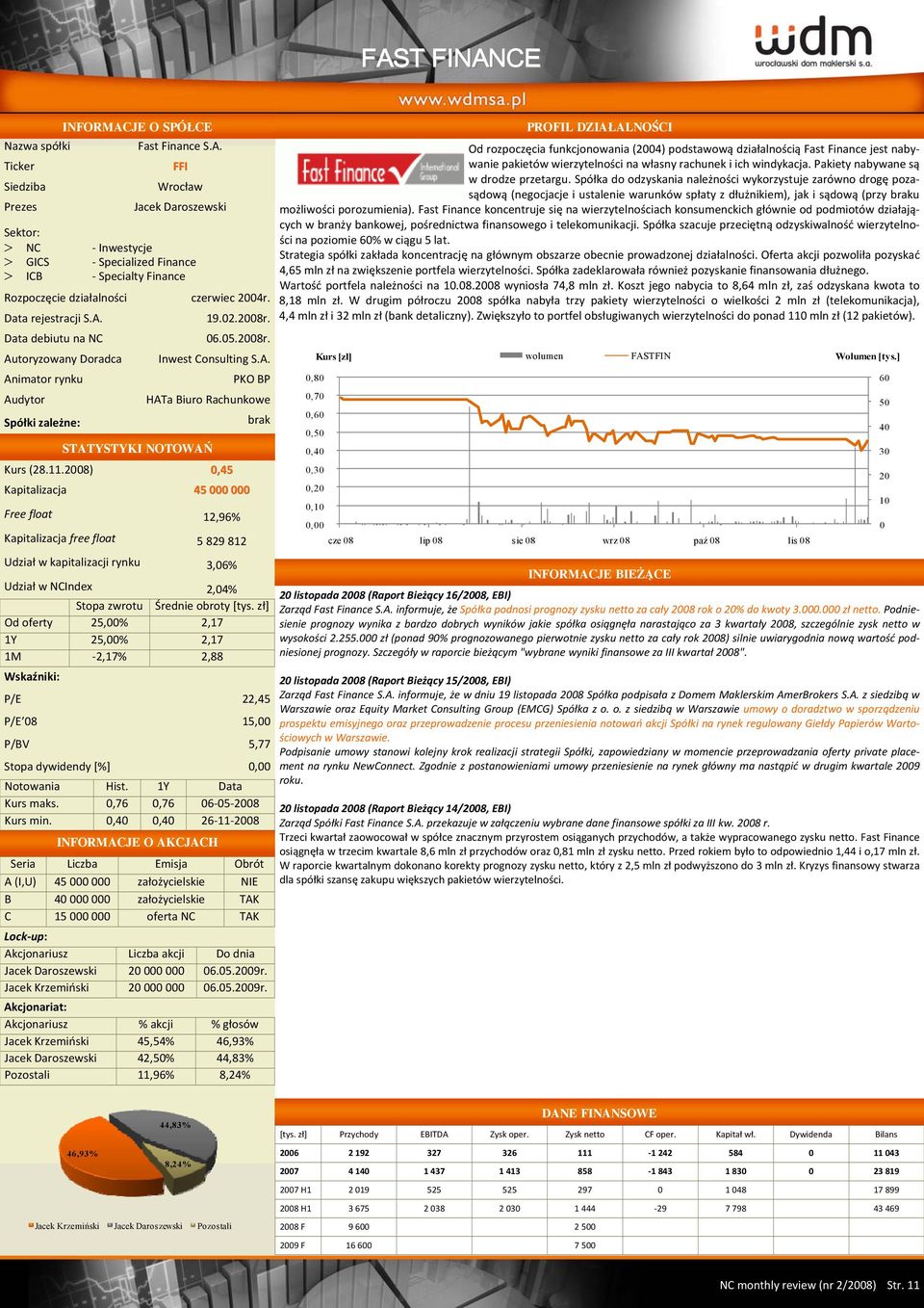 28),45 Kapitalizacja 45 Free float 12,96% Kapitalizacja free float 5 829 812 Udział w kapitalizacji rynku 3,6% Udział w NCIndex 2,4% Od oferty 25,% 2,17 1Y 25,% 2,17 1M 2,17% 2,88 P/E 22,45 P/E 8 15,