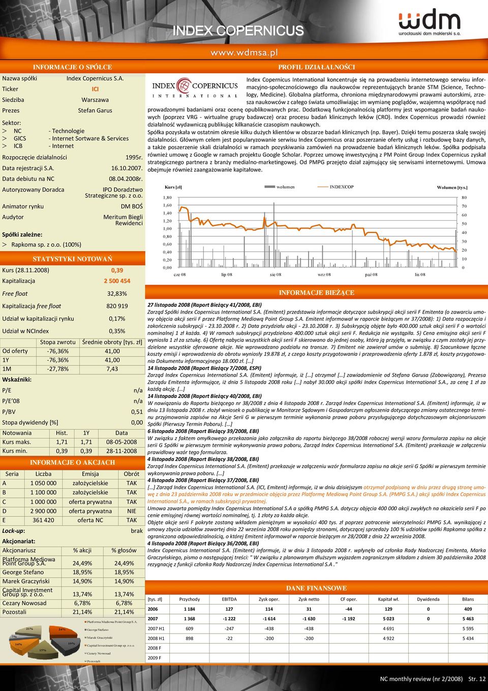 28),39 Kapitalizacja 2 5 454 Free float 32,83% Kapitalizacja free float 82 919 Udział w kapitalizacji rynku,17% Udział w NCIndex,35% Od oferty 76,36% 41, 1Y 76,36% 41, 1M 27,78% 7,43 P/E P/E 8