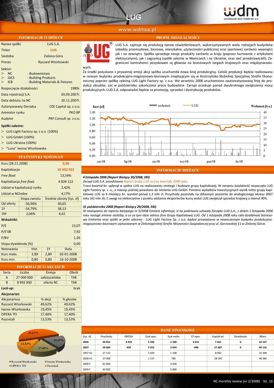 w NCIndex 4,17% Od oferty 56,96% 4,65 1Y 54,79% 38,13 1M 2,6% 4,42 P/E 13,7 P/E 8 7,92 P/BV 1,26 Stopa dywidendy [%], Kurs maks. 2,89 2,89 2 1 28 Kurs min.