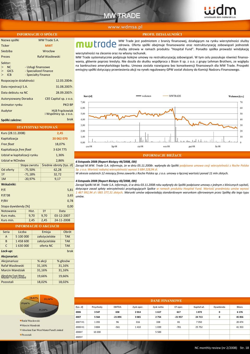 28) 2,45 Kapitalizacja 2 62 7 Free float 18,7% Kapitalizacja free float 3 624 775 Udział w kapitalizacji rynku 1,36% Udział w NCIndex 2,86% Od oferty 75,5% 62,28 1Y 71,18% 32,72 1M 2,97% 9,17 P/E