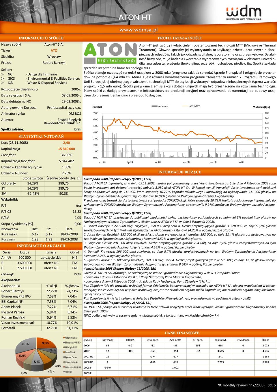 28) 2,4 Kapitalizacja 15 84 Free float 36,9% Kapitalizacja free float 5 844 482 Udział w kapitalizacji rynku 1,8% Udział w NCIndex 2,26% Od oferty 14,29% 289,75 1Y 14,29% 289,75 1M 31,43% 9,38 P/E