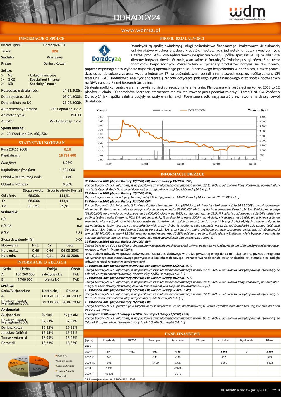 28),16 Kapitalizacja 16 793 6 Free float 8,96% Kapitalizacja free float 1 54 Udział w kapitalizacji rynku 1,14% Udział w NCIndex,69% Od oferty 68,% 113,91 1Y 68,% 113,91 1M 33,33% 89,91 P/E P/E 8