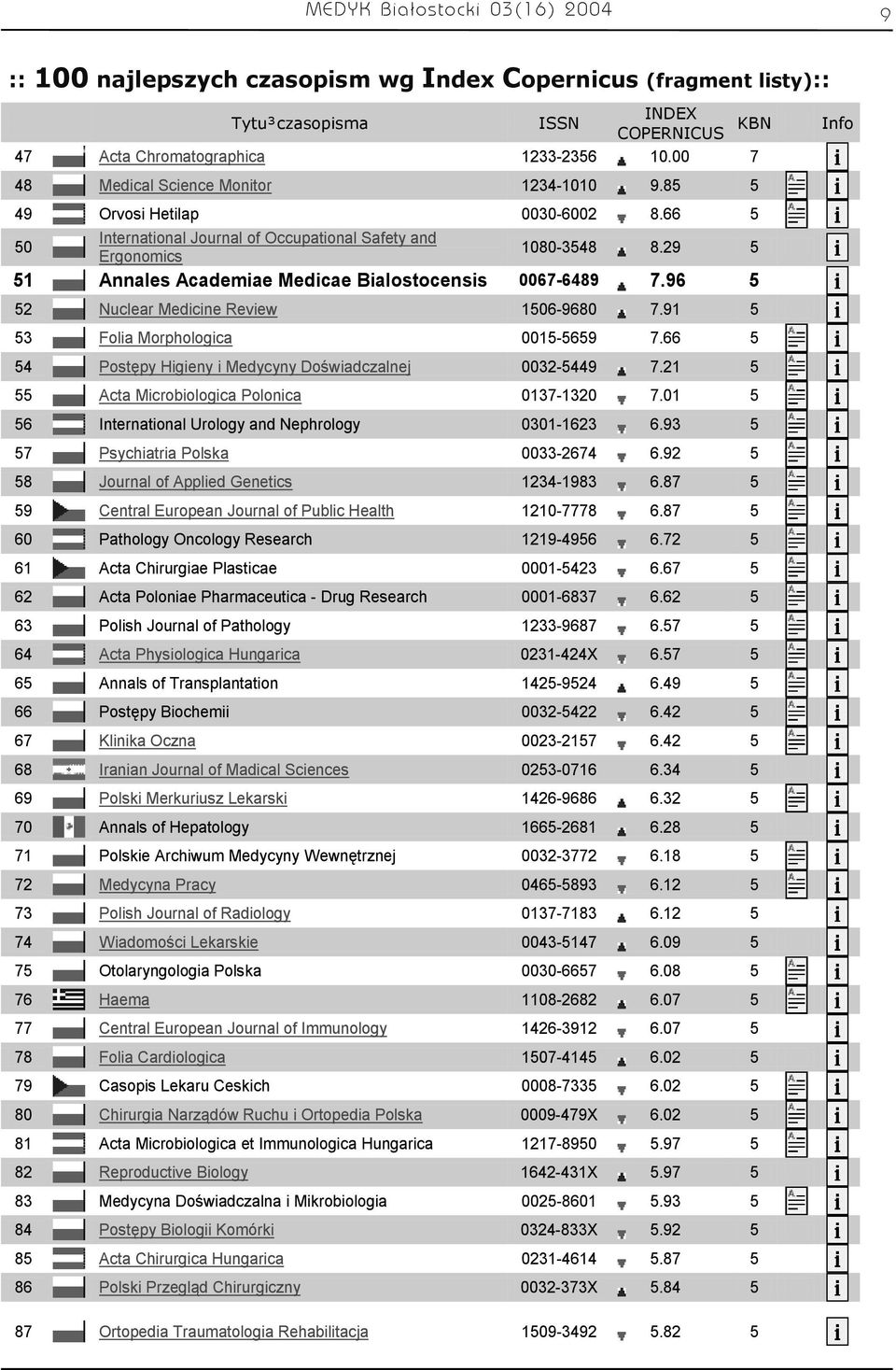 29 5 51 Annales Academiae Medicae Bialostocensis 0067-6489 7.96 5 52 Nuclear Medicine Review 1506-9680 7.91 5 53 Folia Morphologica 0015-5659 7.