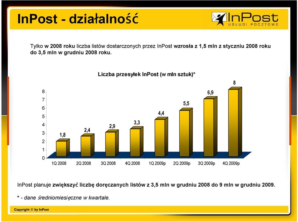 8 7 6 5 4 3 2 1 0 Liczba przesyłek InPost (w mln sztuk)* 8 6,9 5,5 4,4 3,3 2,9 2,4 1,8 1Q 2008 2Q 2008 3Q 2008