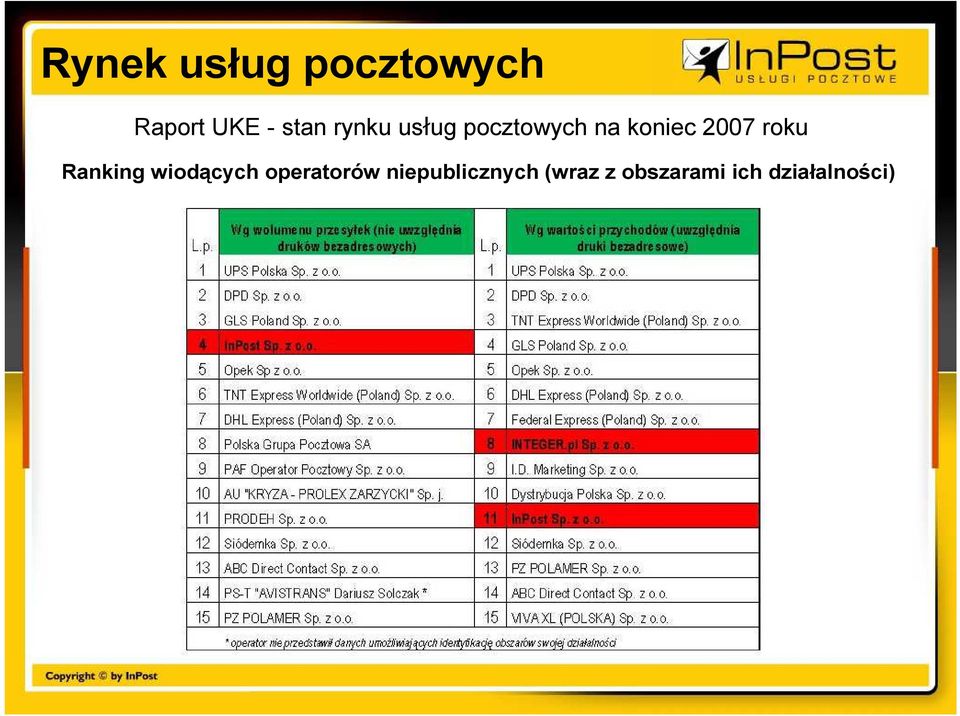 roku Ranking wiodących operatorów