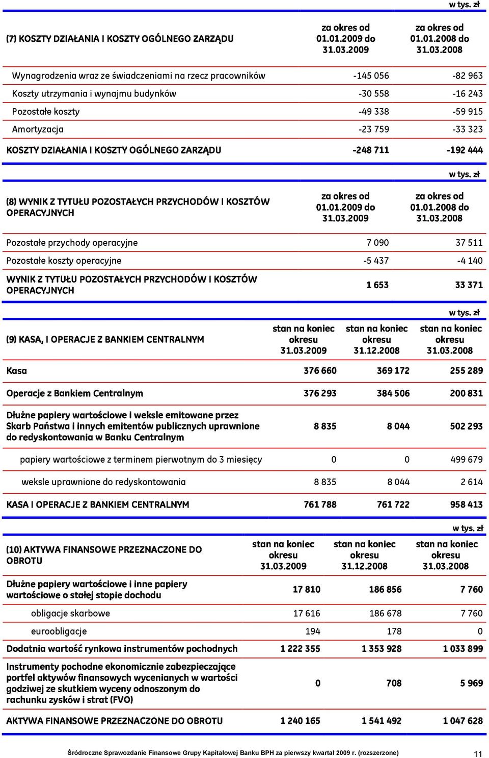 -3 $%&'()* 3333 3 031005 Wynagrodzenia wraz ze świadczeniami na rzecz pracowników -145 056-82 963 Koszty utrzymania i wynajmu budynków -30 558-16 243 Pozostałe koszty -49 338-59 915 Amortyzacja -23