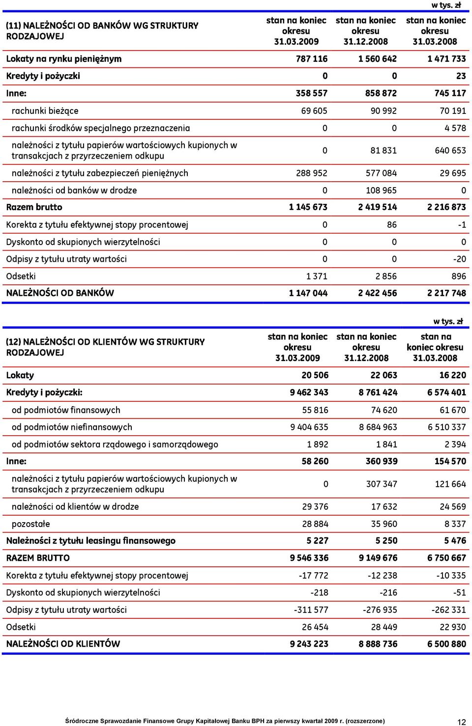 -3,,0 od podmiotów finansowych 55 816 74 620 61 670 rachunki środków specjalnego przeznaczenia 0 0 4 578 należności z tytułu papierów wartościowych kupionych w transakcjach z przyrzeczeniem odkupu 0