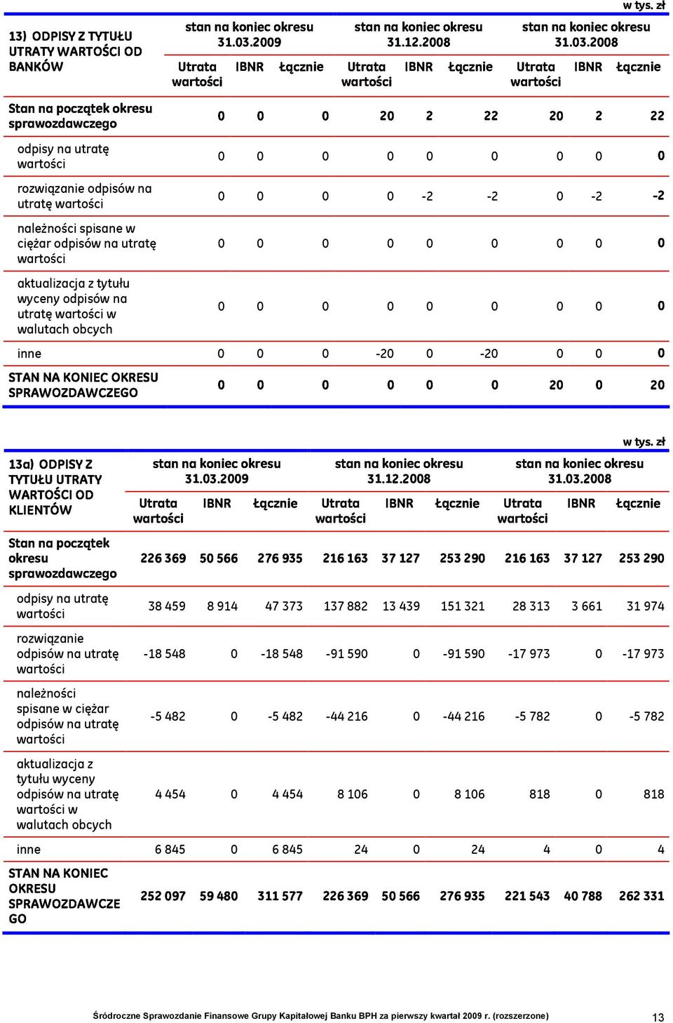 0 0 0 0 0 10 0 100 aktualizacja z tytułu wyceny odpisów na 0 0 0 0 0 0 0 0 utratę wartości w walutach obcych >>?>> >> 3". S4 $%&'()* inne "$$"!o$+,'o!#,+ 3 031002 "$$"!o$+,'o!#,+ 3 11005 "$$"!o$+,'o!#,+ 3 031005 0 0 0-20 0-20 0 0 = > S"$$"4o'&,!