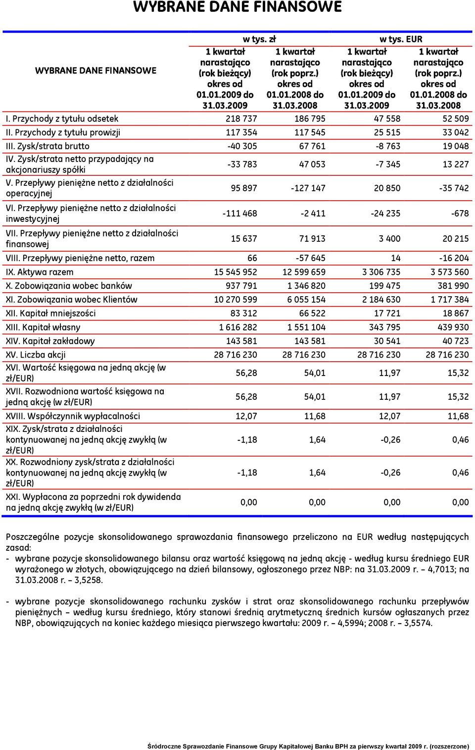 Zysk/strata netto przypadający na akcjonariuszy spółki -33 783 47 053-7 345 13 227 V. Przepływy pieniężne netto z działalności operacyjnej 95 897-127 147 20 850-35 742 VI.