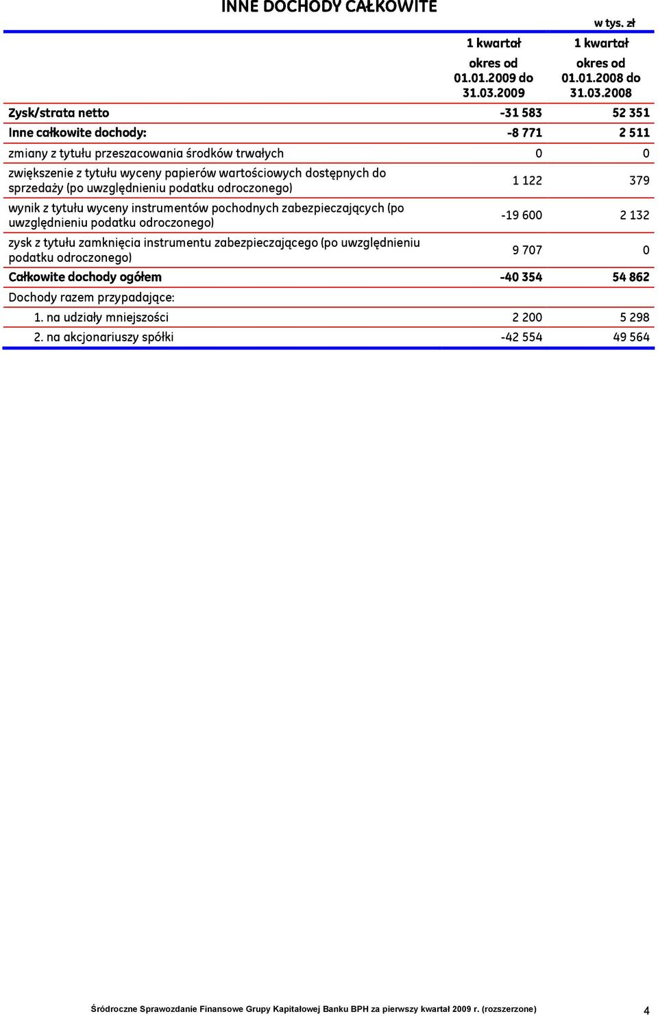 wyceny instrumentów pochodnych zabezpieczających (po uwzględnieniu podatku odroczonego) zysk z tytułu zamknięcia instrumentu zabezpieczającego (po uwzględnieniu podatku odroczonego) 1 122