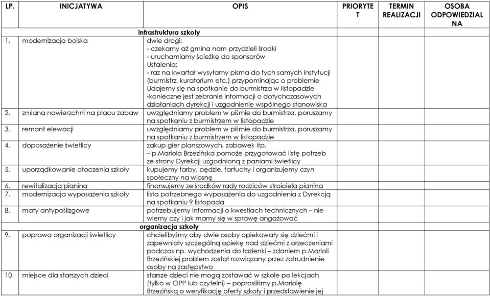 etc.) przypominając o problemie Udajemy się na spotkanie do burmistrza w listopadzie -konieczne jest zebranie informacji o dotychczasowych działaniach dyrekcji i uzgodnienie wspólnego stanowiska 2.