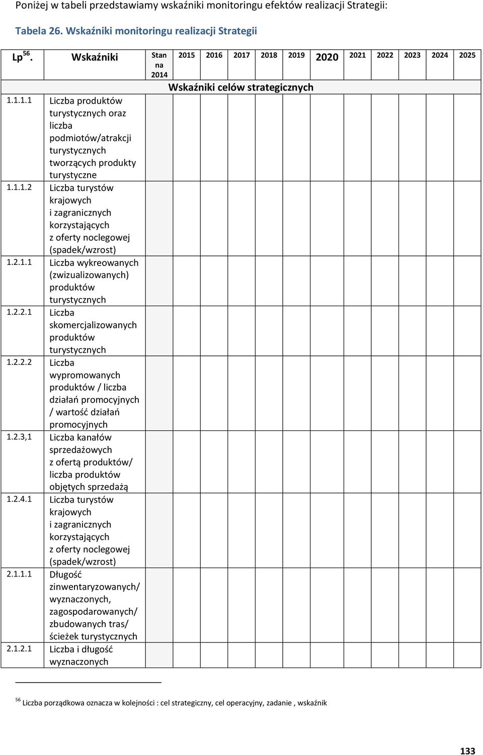 2.1.1 Liczba wykreowanych (zwizualizowanych) produktów turystycznych 1.2.2.1 Liczba skomercjalizowanych produktów turystycznych 1.2.2.2 Liczba wypromowanych produktów / liczba działań promocyjnych / warto działań promocyjnych 1.