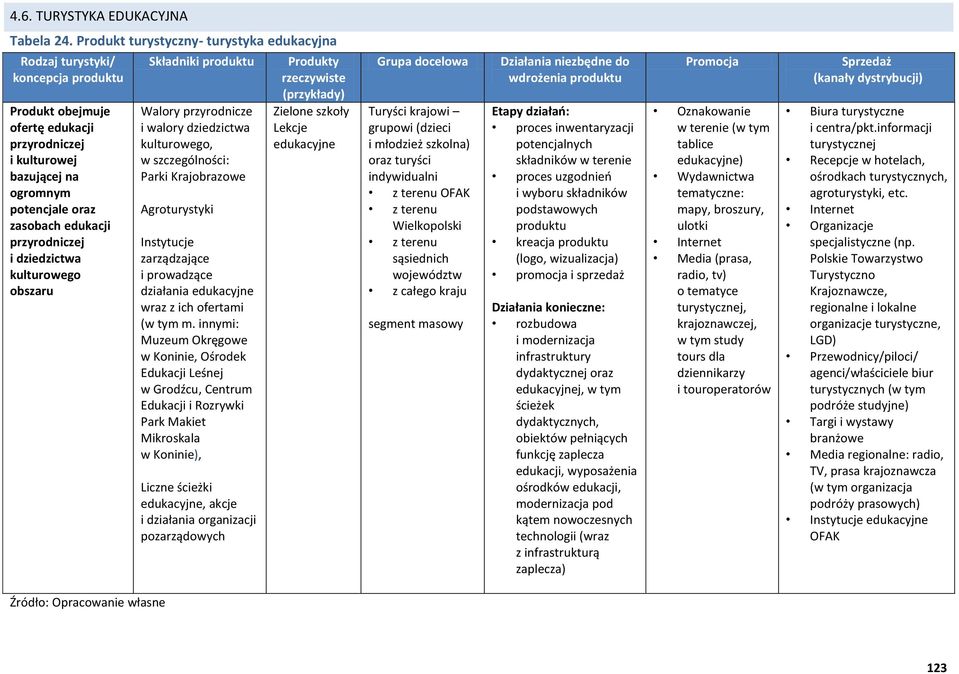 przyrodniczej i dziedzictwa kulturowego obszaru Składniki produktu Walory przyrodnicze i walory dziedzictwa kulturowego, w szczególno ci: Parki Krajobrazowe Agroturystyki Instytucje zarz dzaj ce i
