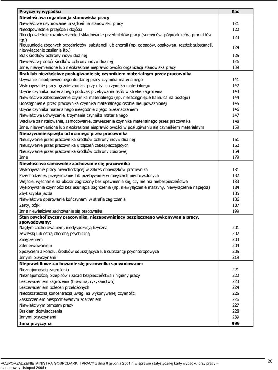 ) 124 Brak środków ochrony indywidualnej 125 Niewłaściwy dobór środków ochrony indywidualnej 126 Inne, niewymienione lub nieokreślone nieprawidłowości organizacji stanowiska pracy 139 Brak lub