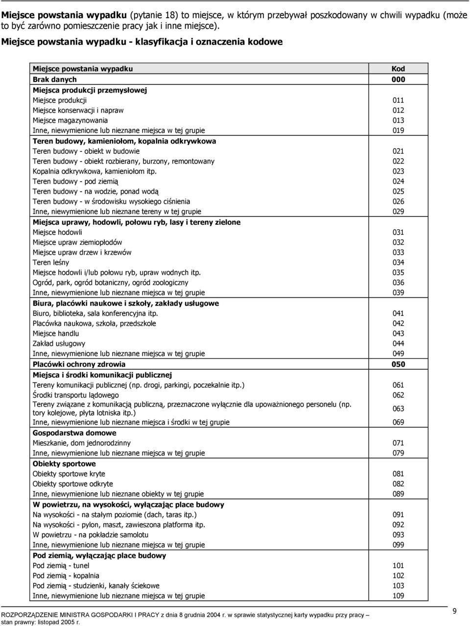 magazynowania 013 Inne, niewymienione lub nieznane miejsca w tej grupie 019 Teren budowy, kamieniołom, kopalnia odkrywkowa Teren budowy - obiekt w budowie 021 Teren budowy - obiekt rozbierany,