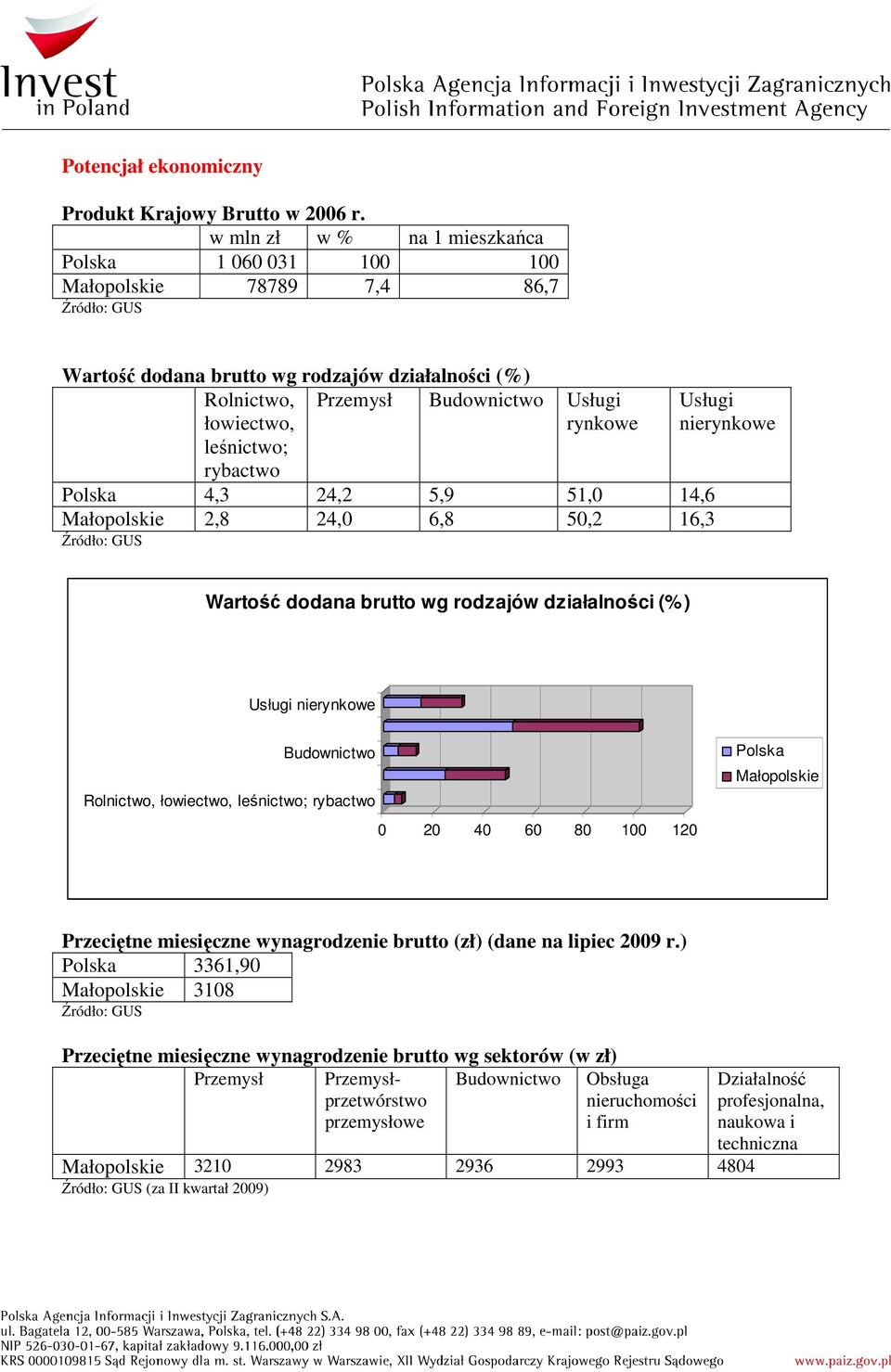 Usługi rynkowe Polska 4,3 24,2 5,9 51,0 14,6 Małopolskie 2,8 24,0 6,8 50,2 16,3 Usługi nierynkowe Wartość dodana brutto wg rodzajów działalności (%) Usługi nierynkowe Budownictwo Rolnictwo,