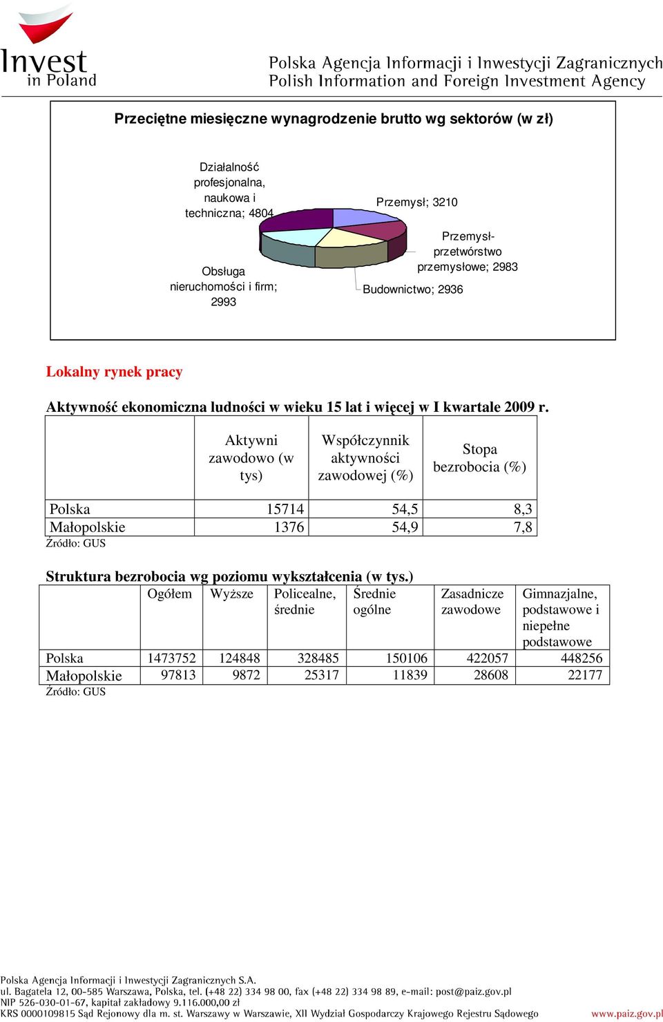 Aktywni zawodowo (w tys) Współczynnik aktywności zawodowej (%) Stopa bezrobocia (%) Polska 15714 54,5 8,3 Małopolskie 1376 54,9 7,8 Struktura bezrobocia wg poziomu wykształcenia