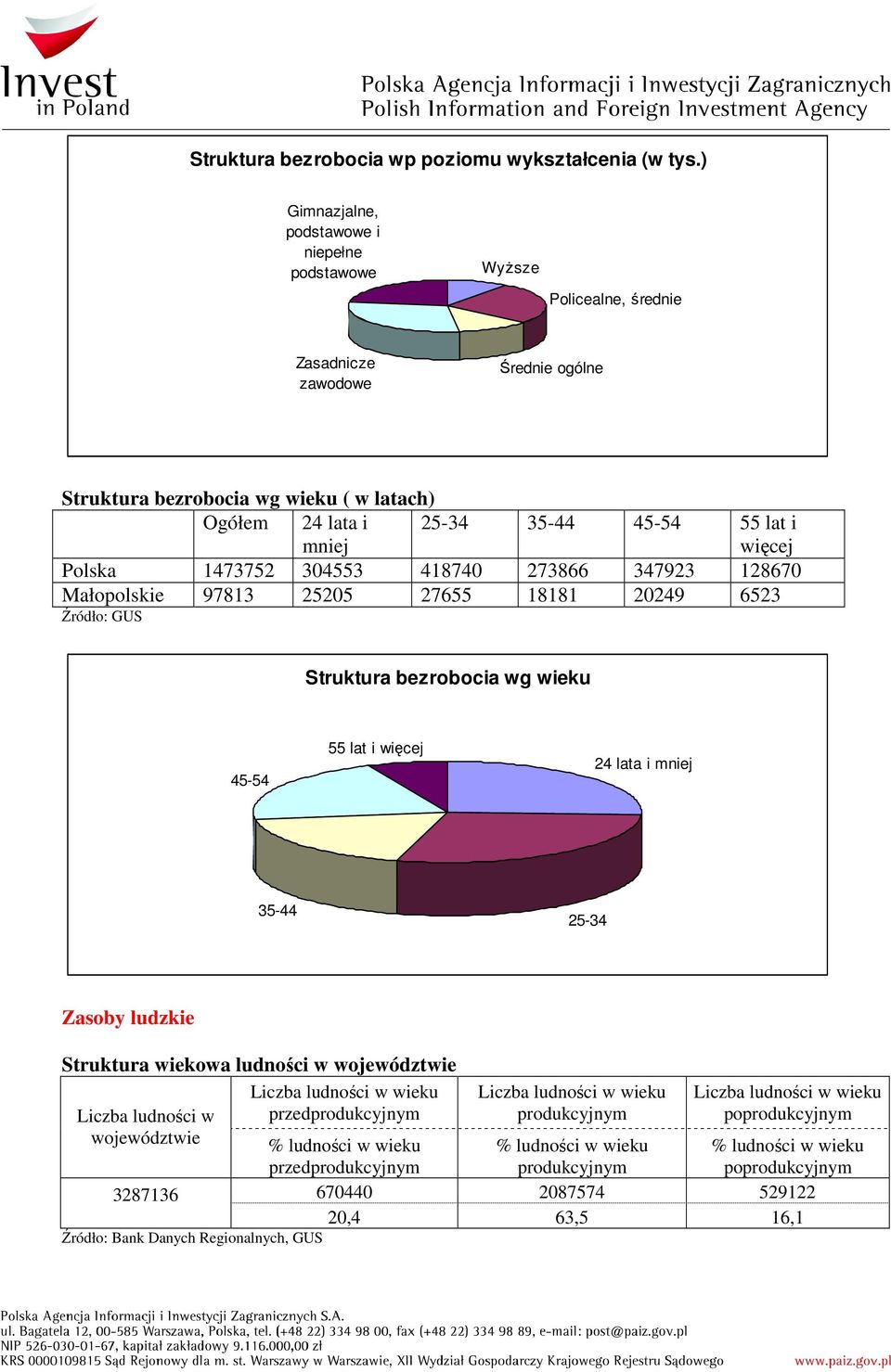 i więcej Polska 1473752 304553 418740 273866 347923 128670 Małopolskie 97813 25205 27655 18181 20249 6523 Struktura bezrobocia wg wieku 45-54 55 lat i więcej 24 lata i mniej 35-44 25-34 Zasoby