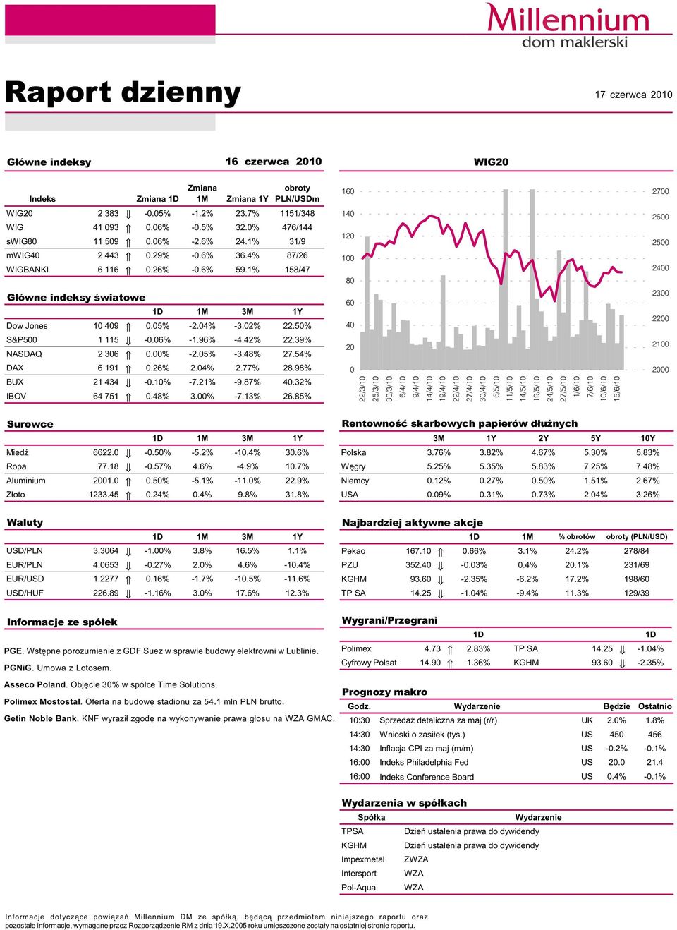 5% S&P5 1 115 -.6% -1.96% -4.42% 22.39% NASDAQ 2 36.% -2.5% -3.48% 27.54% DAX 6 191.26% 2.4% 2.77% 28.98% BUX 21 434 -.1% -7.21% -9.87% 4.32% IBOV 64 751.48% 3.% -7.13% 26.