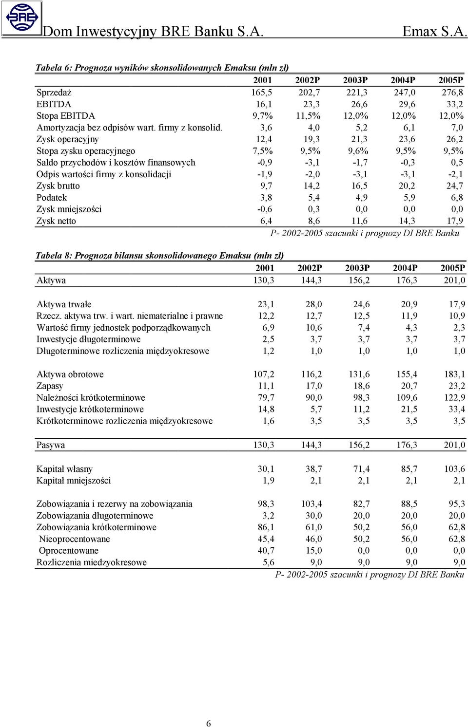 3,6 4,0 5,2 6,1 7,0 Zysk operacyjny 12,4 19,3 21,3 23,6 26,2 Stopa zysku operacyjnego 7,5% 9,5% 9,6% 9,5% 9,5% Saldo przychodów i kosztów finansowych -0,9-3,1-1,7-0,3 0,5 Odpis wartości firmy z